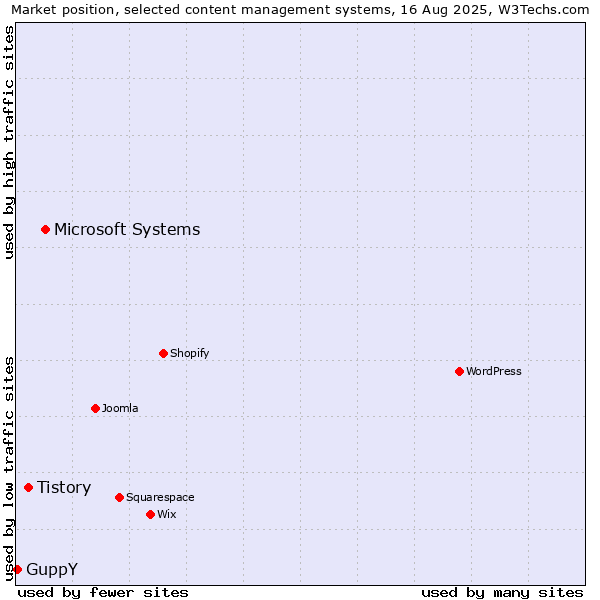 Market position of Microsoft Systems vs. Tistory vs. GuppY