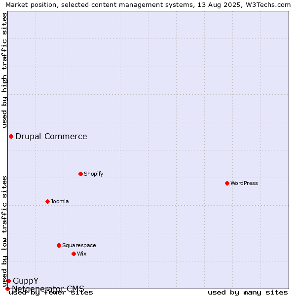 Market position of Drupal Commerce vs. GuppY vs. Netgenerator CMS