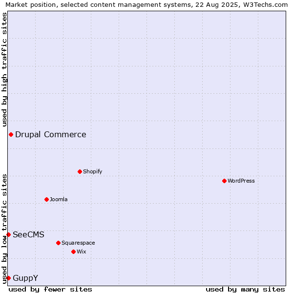 Market position of Drupal Commerce vs. GuppY vs. SeeCMS