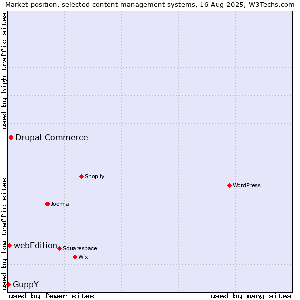 Market position of Drupal Commerce vs. webEdition vs. GuppY