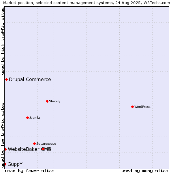 Market position of Drupal Commerce vs. WebsiteBaker CMS vs. GuppY