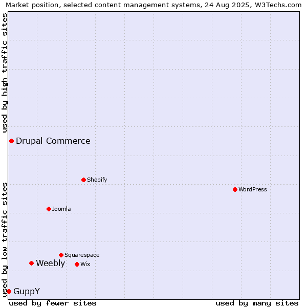 Market position of Weebly vs. Drupal Commerce vs. GuppY