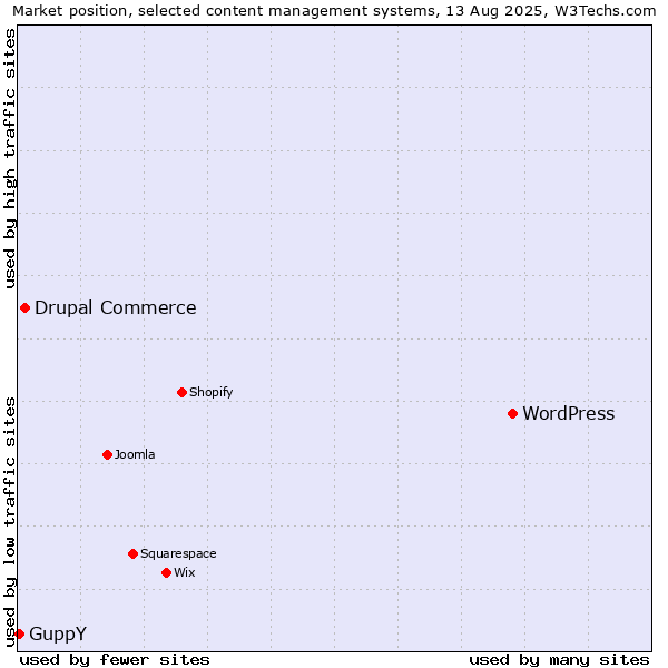 Market position of WordPress vs. Drupal Commerce vs. GuppY