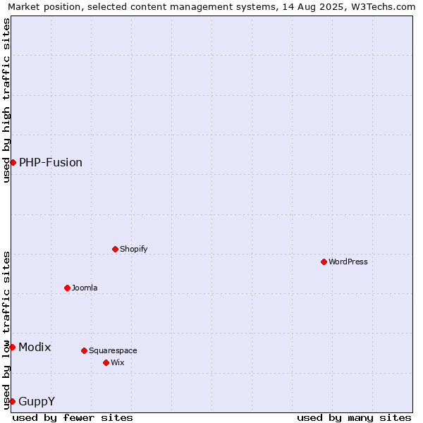 Market position of PHP-Fusion vs. Modix vs. GuppY