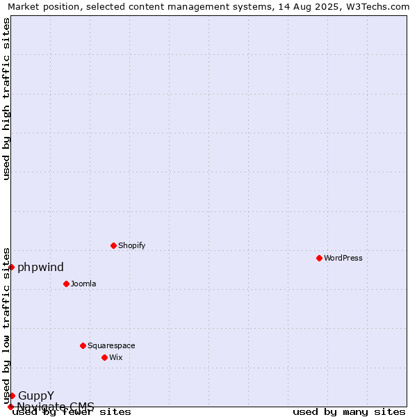 Market position of GuppY vs. phpwind vs. Navigate CMS