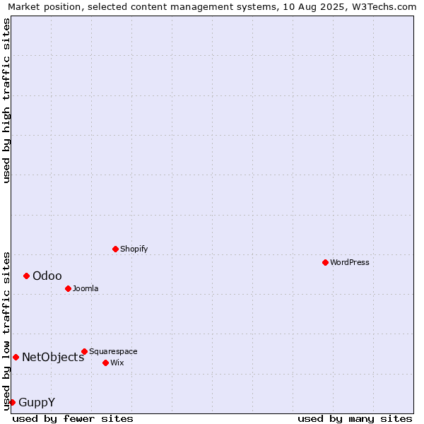 Market position of Odoo vs. NetObjects vs. GuppY