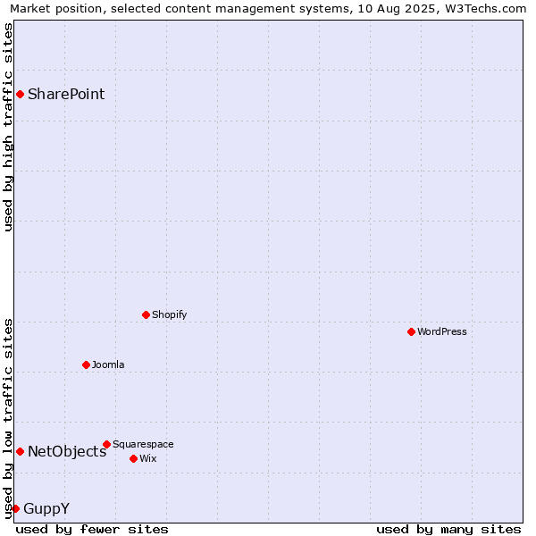 Market position of SharePoint vs. NetObjects vs. GuppY