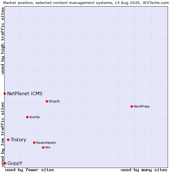 Market position of Tistory vs. GuppY vs. NetPlanet iCMS