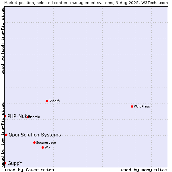 Market position of OpenSolution Systems vs. PHP-Nuke vs. GuppY