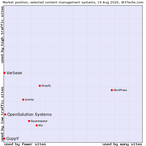 Market position of OpenSolution Systems vs. Varbase vs. GuppY