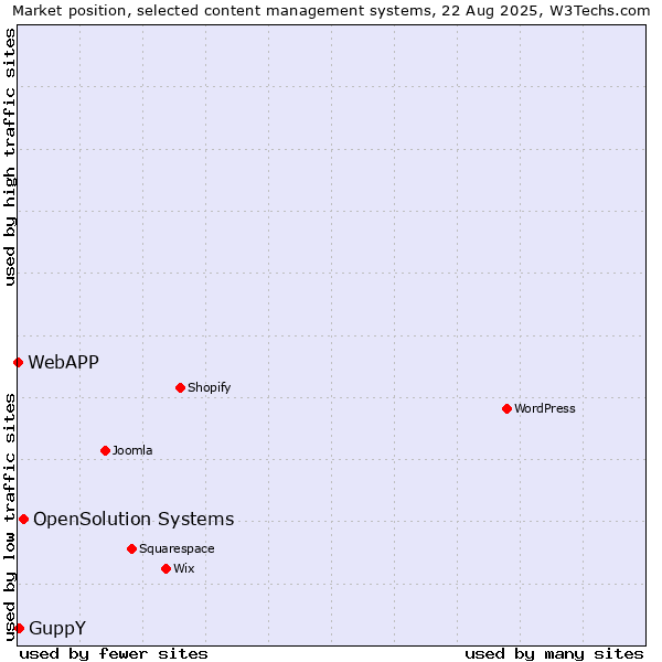 Market position of OpenSolution Systems vs. GuppY vs. WebAPP
