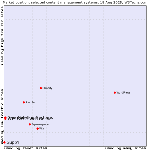 Market position of WYSIWYG Web Builder vs. OpenSolution Systems vs. GuppY