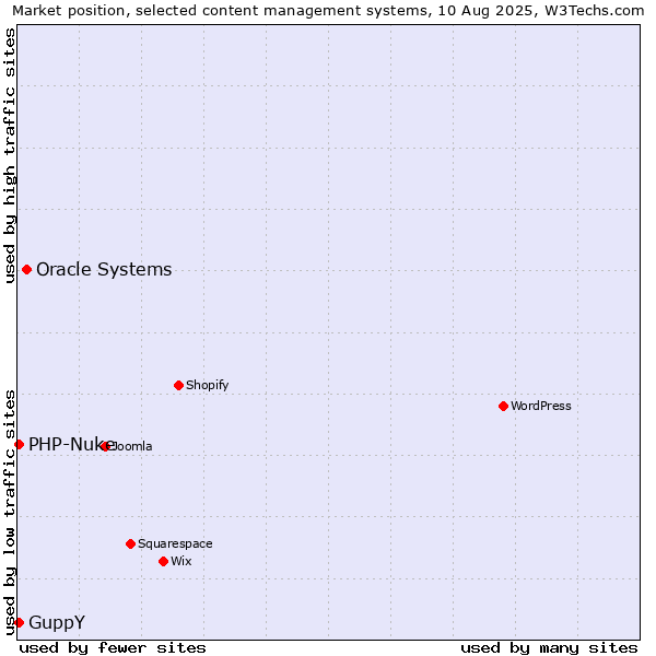 Market position of Oracle Systems vs. PHP-Nuke vs. GuppY