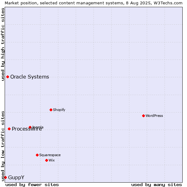 Market position of ProcessWire vs. Oracle Systems vs. GuppY