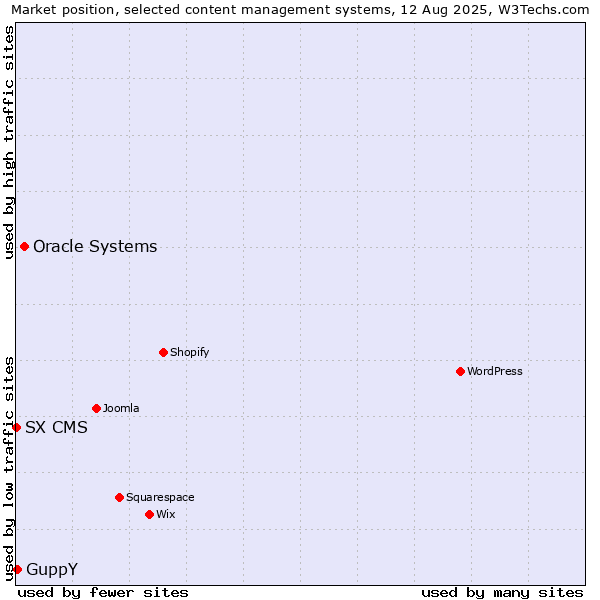 Market position of Oracle Systems vs. GuppY vs. SX CMS
