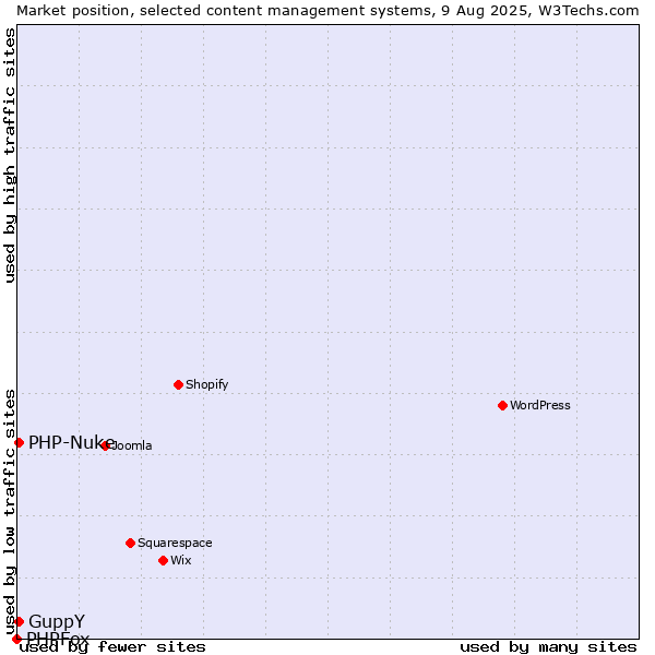 Market position of PHP-Nuke vs. GuppY vs. PHPFox