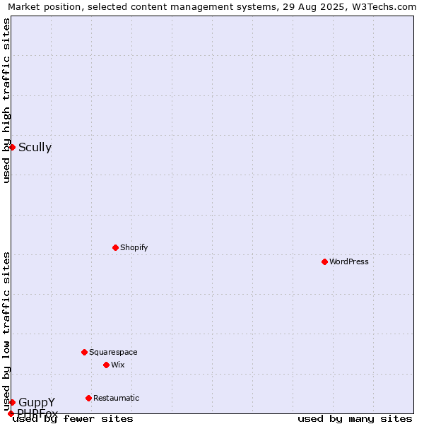 Market position of Scully vs. GuppY vs. PHPFox