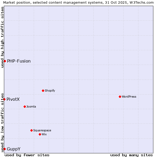 Market position of PHP-Fusion vs. GuppY vs. PivotX