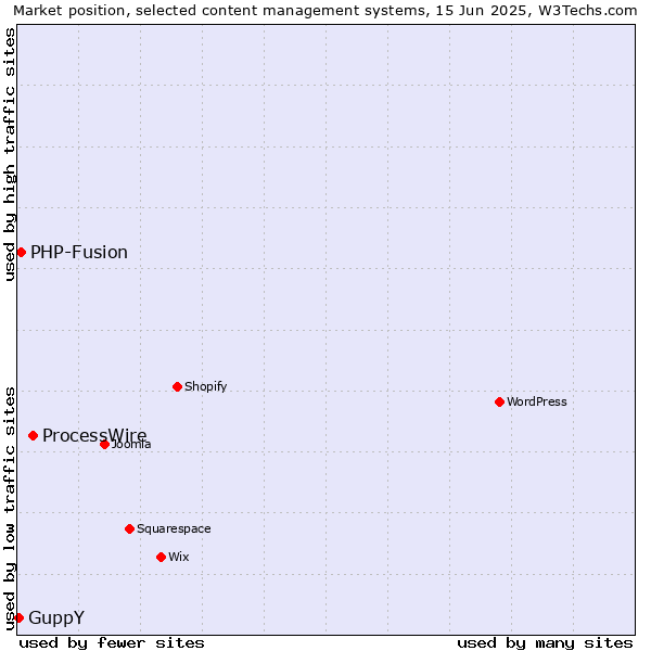 Market position of ProcessWire vs. PHP-Fusion vs. GuppY