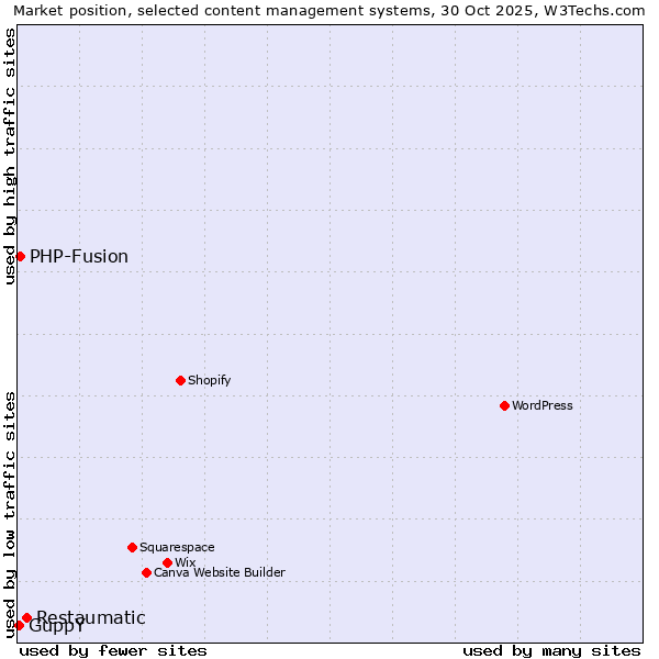 Market position of Restaumatic vs. PHP-Fusion vs. GuppY