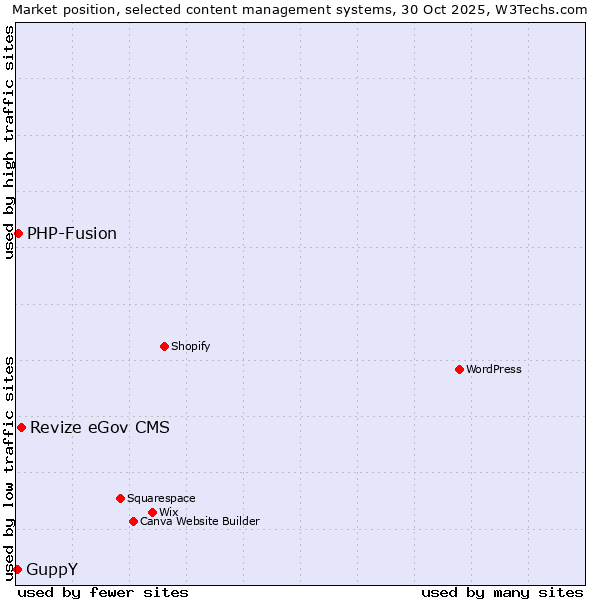 Market position of Revize eGov CMS vs. PHP-Fusion vs. GuppY