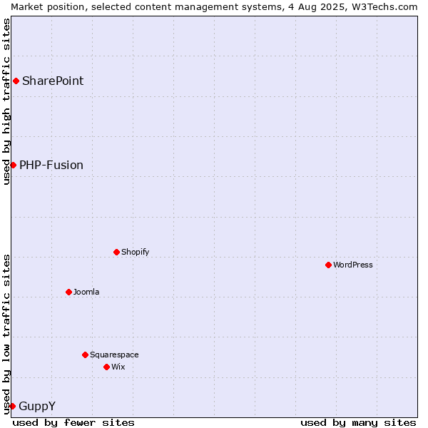 Market position of SharePoint vs. PHP-Fusion vs. GuppY