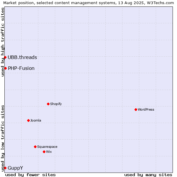 Market position of PHP-Fusion vs. UBB.threads vs. GuppY