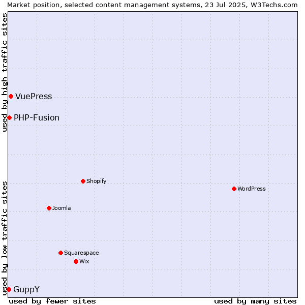 Market position of VuePress vs. PHP-Fusion vs. GuppY