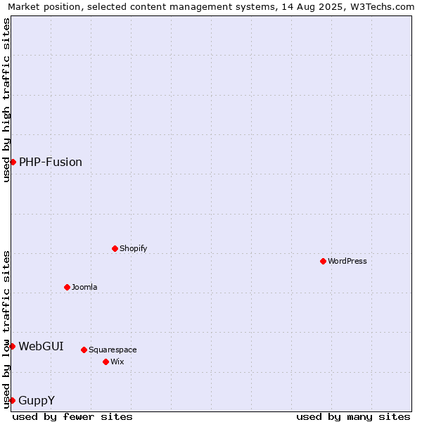 Market position of PHP-Fusion vs. WebGUI vs. GuppY