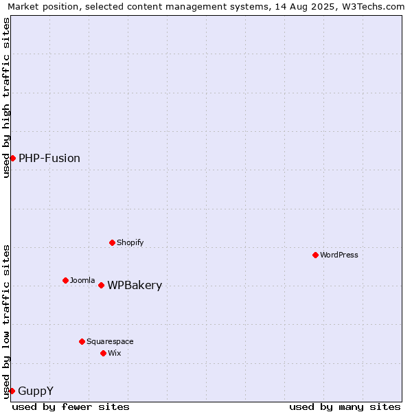 Market position of WPBakery vs. PHP-Fusion vs. GuppY