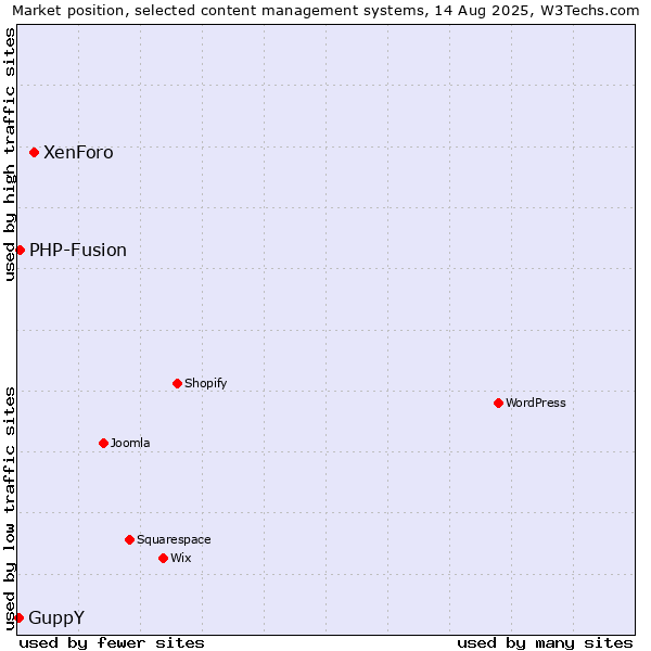 Market position of XenForo vs. PHP-Fusion vs. GuppY