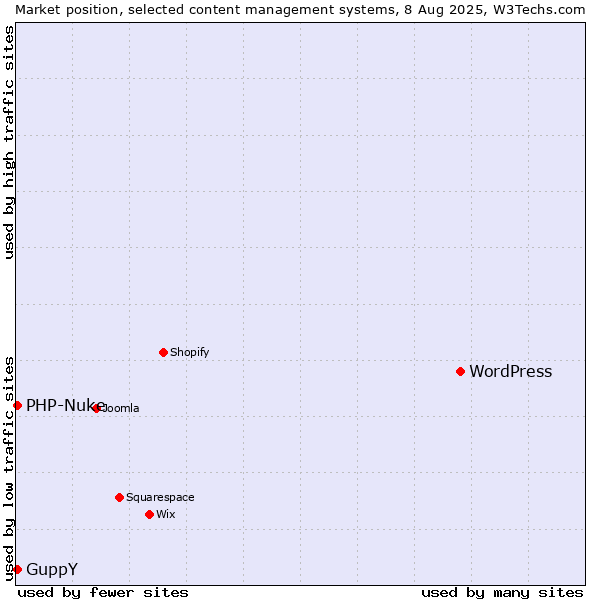 Market position of WordPress vs. PHP-Nuke vs. GuppY