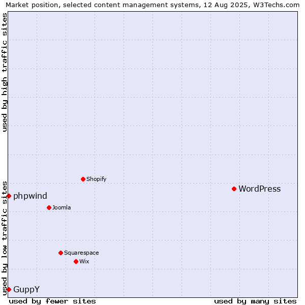 Market position of WordPress vs. GuppY vs. phpwind