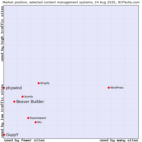 Market position of Beaver Builder vs. GuppY vs. phpwind
