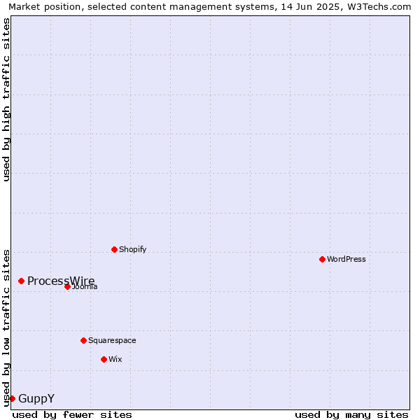 Market position of ProcessWire vs. GuppY