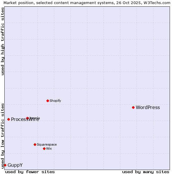 Market position of WordPress vs. ProcessWire vs. GuppY