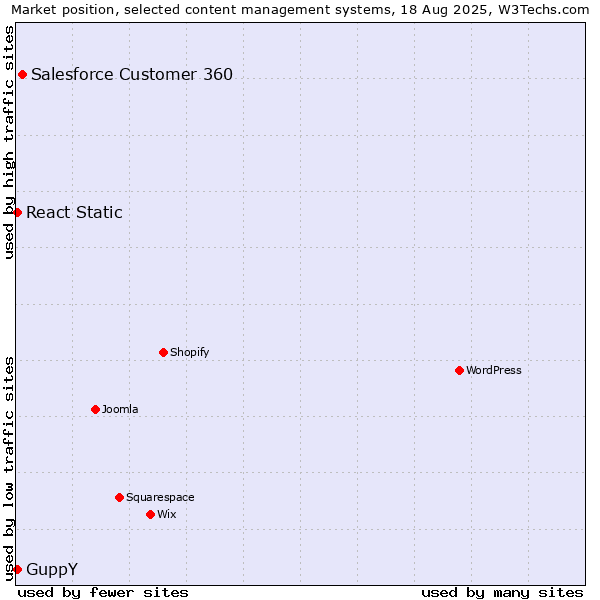 Market position of Salesforce Customer 360 vs. GuppY vs. React Static