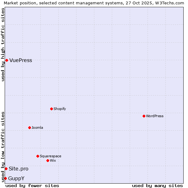 Market position of VuePress vs. Site.pro vs. GuppY