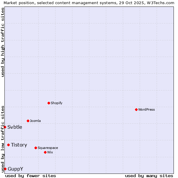 Market position of Tistory vs. GuppY vs. Svbtle