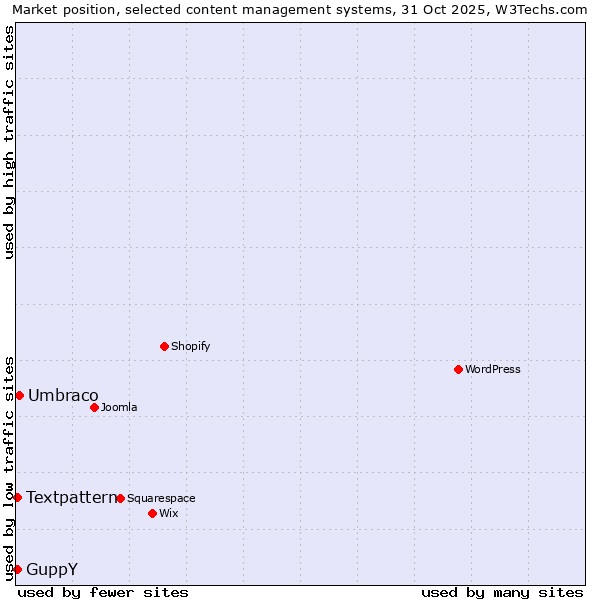 Market position of Umbraco vs. Textpattern vs. GuppY