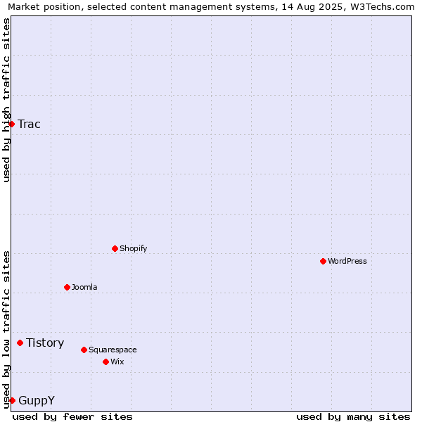 Market position of Tistory vs. GuppY vs. Trac