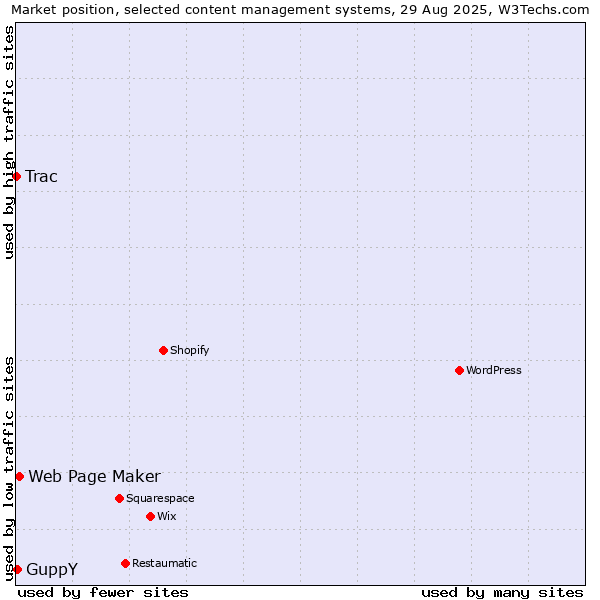 Market position of Web Page Maker vs. GuppY vs. Trac