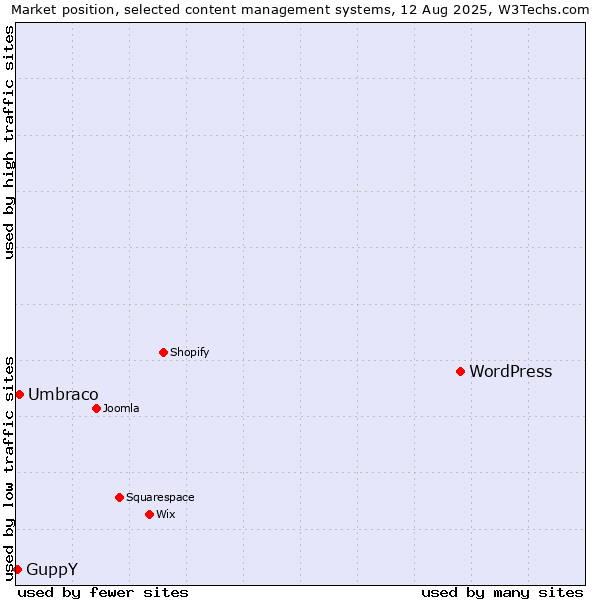 Market position of WordPress vs. Umbraco vs. GuppY