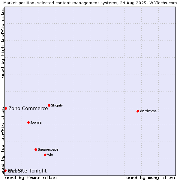 Market position of Zoho Commerce vs. GuppY vs. WebSite Tonight