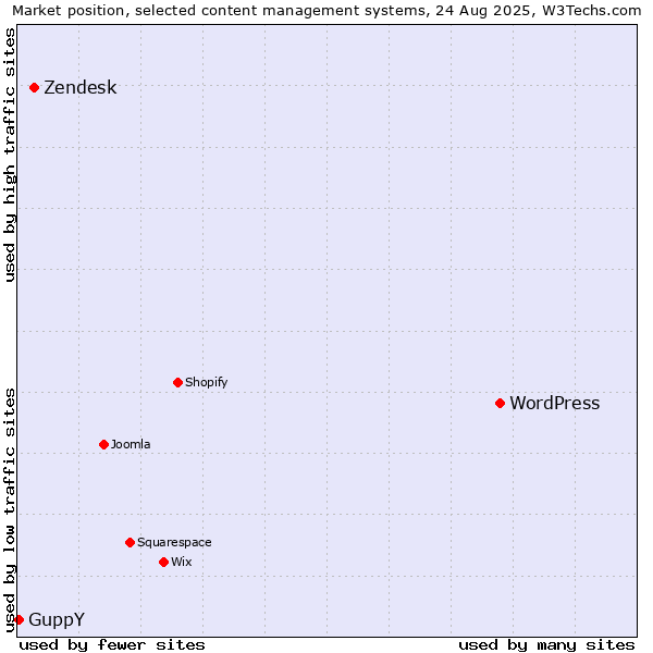 Market position of WordPress vs. Zendesk vs. GuppY