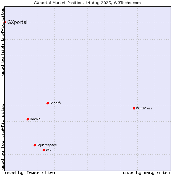 Market position of GXportal