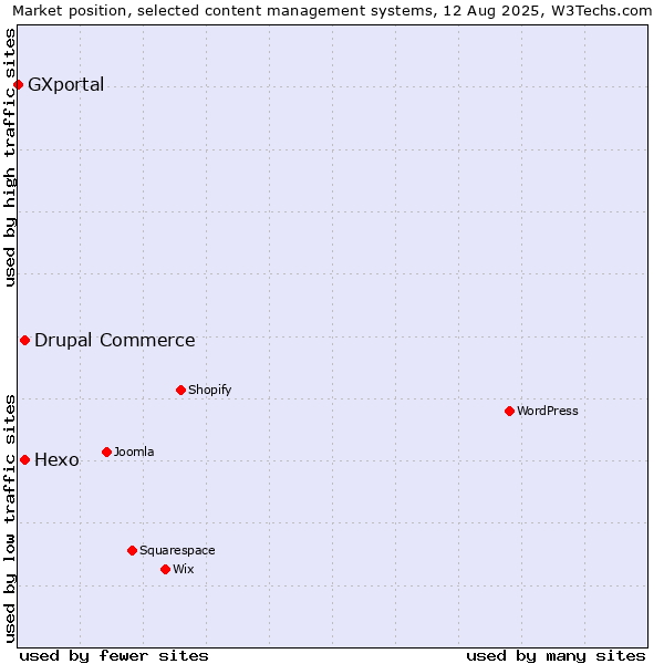 Market position of Hexo vs. Drupal Commerce vs. GXportal