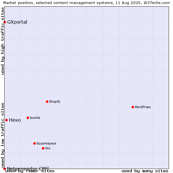 Market position of Hexo vs. GXportal vs. Netgenerator CMS