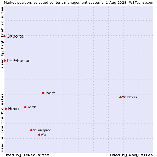 Market position of Hexo vs. PHP-Fusion vs. GXportal