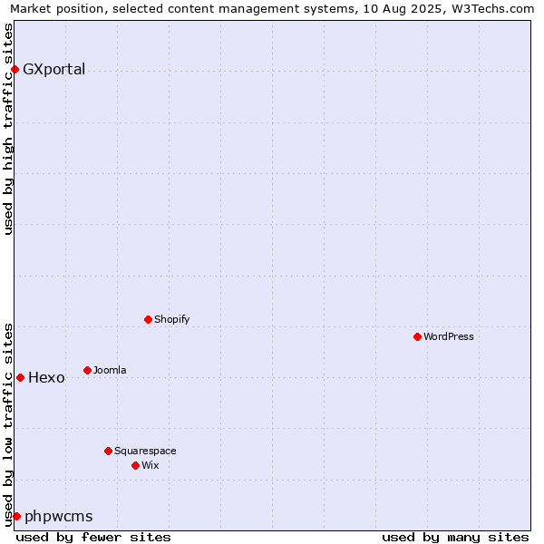 Market position of Hexo vs. phpwcms vs. GXportal